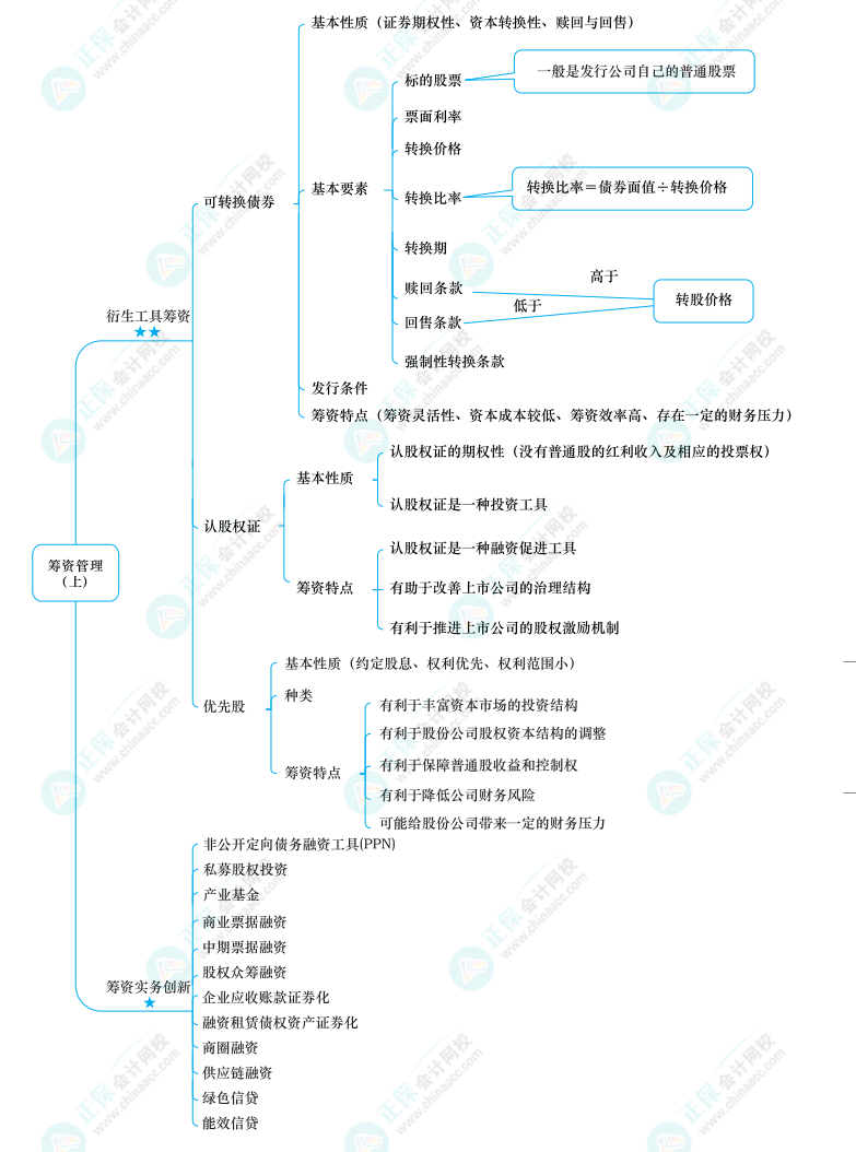 2022中級《財(cái)務(wù)管理》思維導(dǎo)圖 第四章 籌資管理（上）