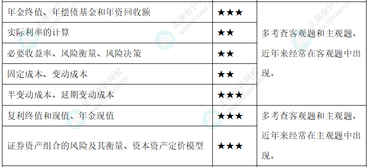 達(dá)江整理財(cái)務(wù)管理公式！附達(dá)江對(duì)各公式提示&要求&運(yùn)用【第2章】