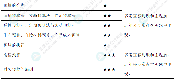 達(dá)江整理財(cái)務(wù)管理公式！附達(dá)江對(duì)各公式提示&要求&運(yùn)用【第3章】