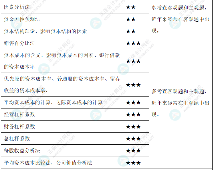 達江整理財務(wù)管理公式！附達江對各公式提示&要求&運用【第5章】