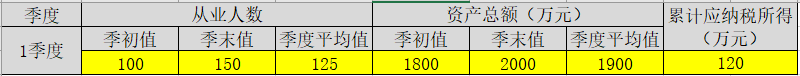 享受小微企業(yè)所得稅優(yōu)惠政策后，稅額如何計算？案例來啦！