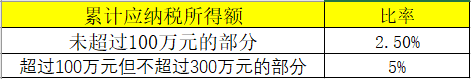 享受小微企業(yè)所得稅優(yōu)惠政策后，稅額如何計算？案例來啦！