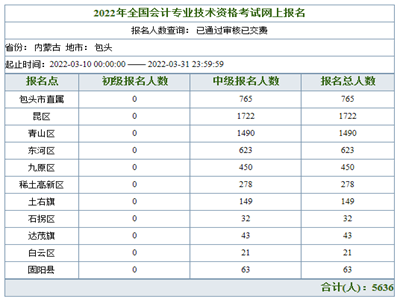 內(nèi)蒙古包頭2022年中級會計職稱報名人數(shù)：5636人