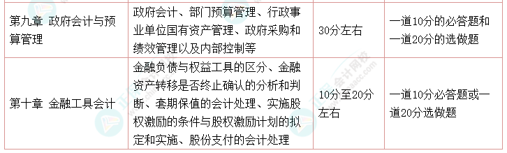 高會考試最后兩道選做題都做可以嗎？是如何給分的？