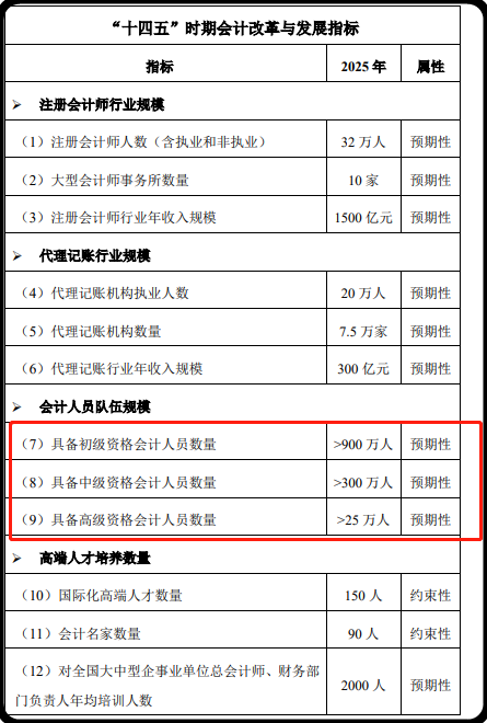 就業(yè)市場(chǎng)對(duì)于中級(jí)會(huì)計(jì)師的需求還大嗎？