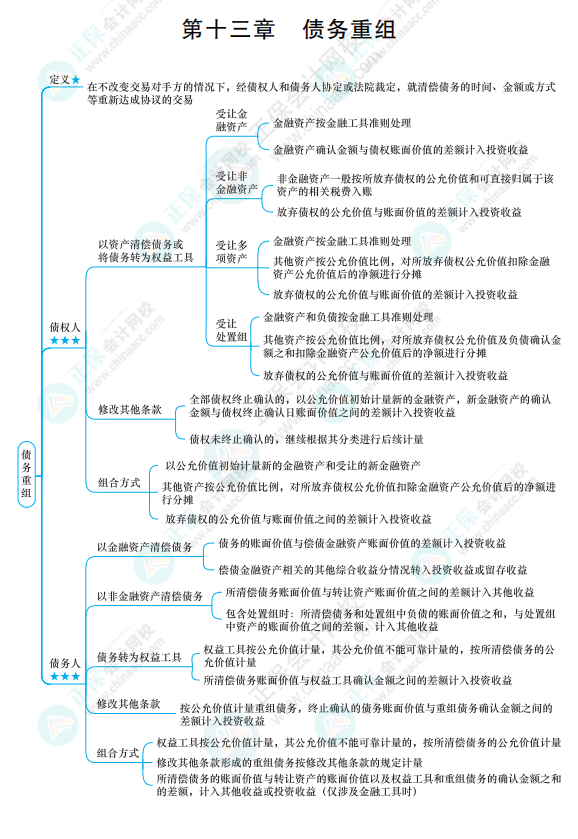 2022《中級會計實務(wù)》思維導(dǎo)圖 第十三章 債務(wù)重組