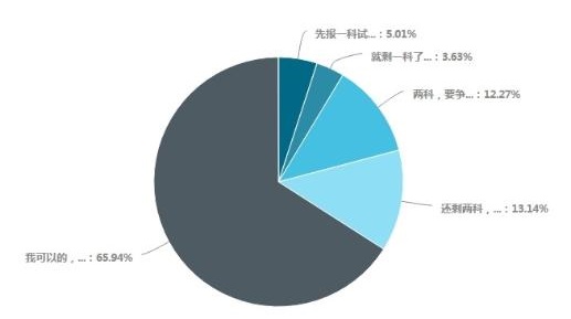 備考中級會計考試超65%考生選擇一年考三科 各科備考時間如何安排？