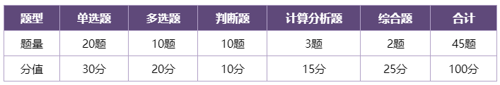 中級會計(jì)財(cái)務(wù)管理考試題型和答題技巧 1分鐘get！