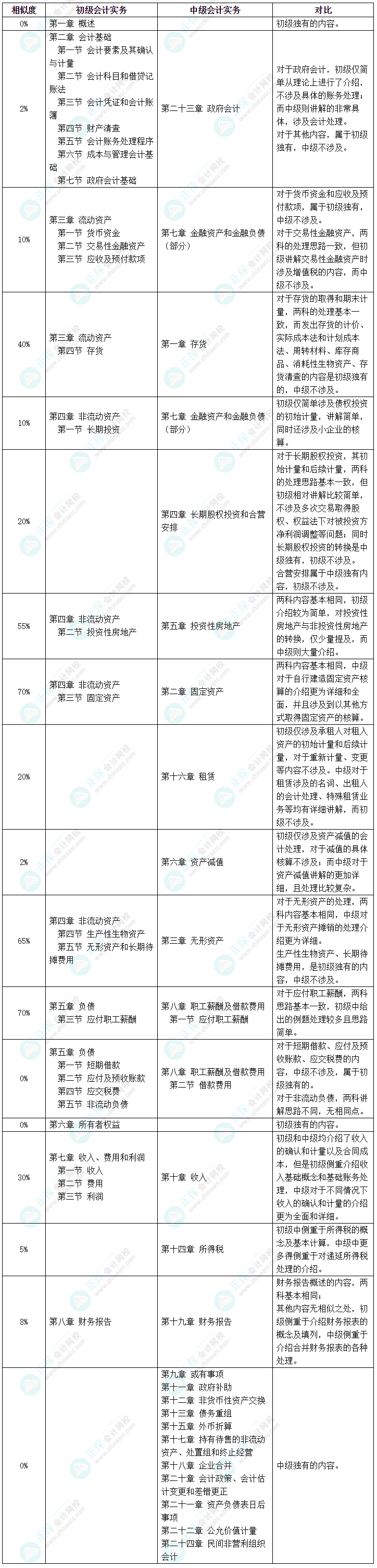 中級(jí)會(huì)計(jì)VS初級(jí)會(huì)計(jì) 科目相似度高 一備兩考效率高