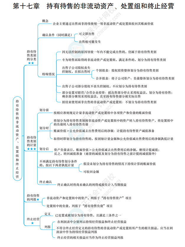 2022《中級會計實務》思維導圖 第十七章 持有待售的非流動資產、處置組和終止經營