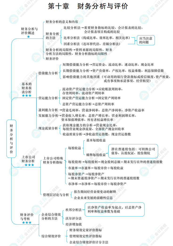 2022中級(jí)《財(cái)務(wù)管理》思維導(dǎo)圖 第十章 財(cái)務(wù)分析與評(píng)價(jià)