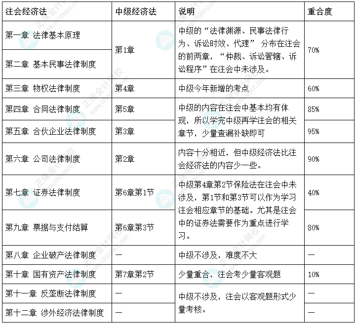 注會報名進行時 中級經(jīng)濟法和注會經(jīng)濟法可以同時報考嗎？