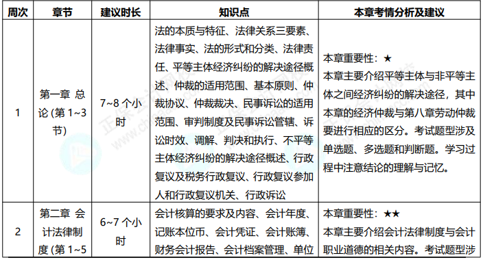 免費(fèi)領(lǐng)！2022初級會計職稱《經(jīng)濟(jì)法基礎(chǔ)》預(yù)習(xí)計劃表