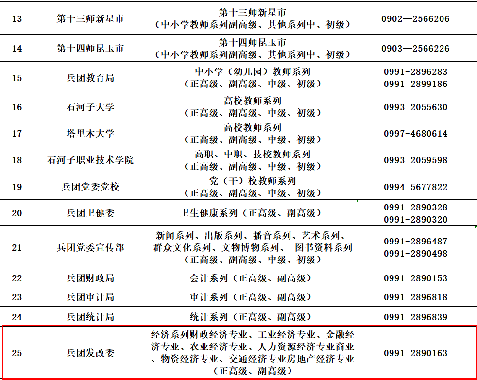 兵團各師市、各系列（專業(yè) ）職稱工作聯(lián)系方式