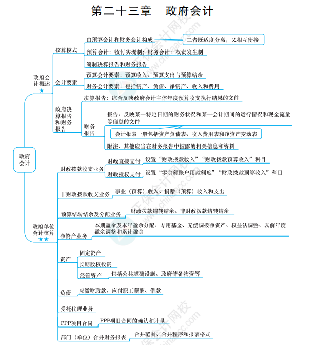 2022《中級會計實務》思維導圖 第二十三章 政府會計