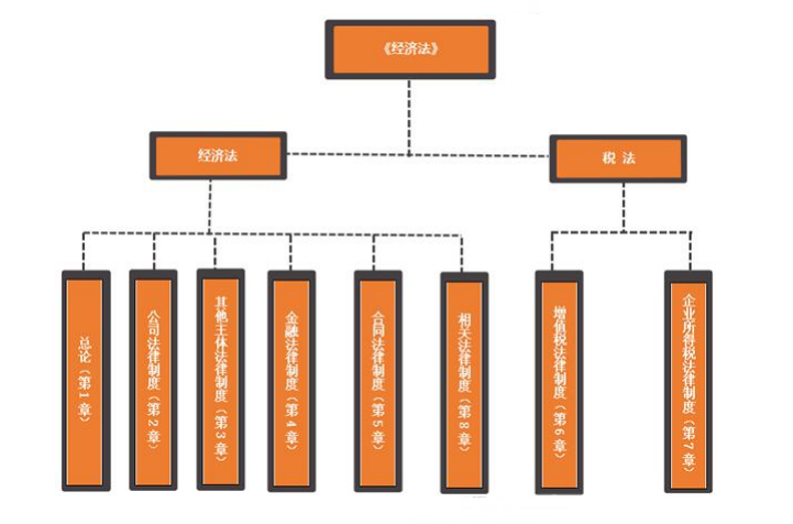 2020基于中級《經(jīng)濟法》特點的備考建議