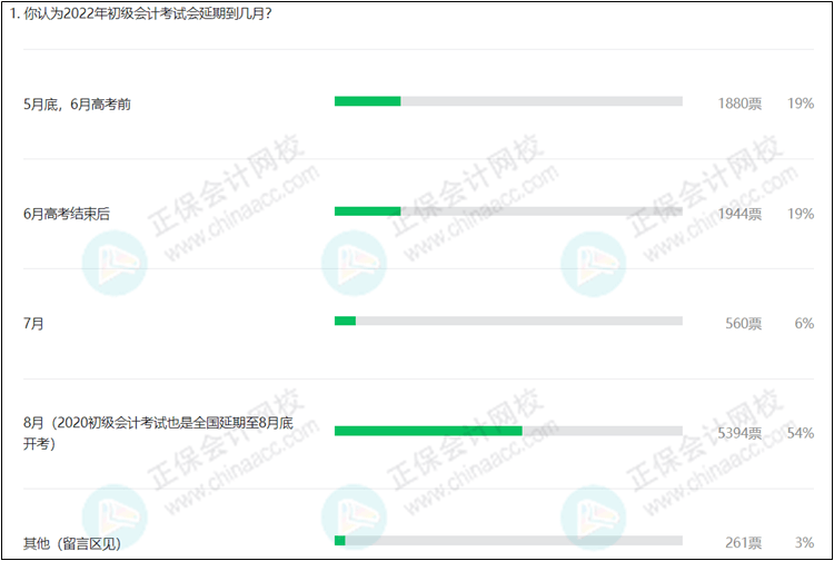 關于初級會計考試時間 超50%考生認為會推遲到這個月份