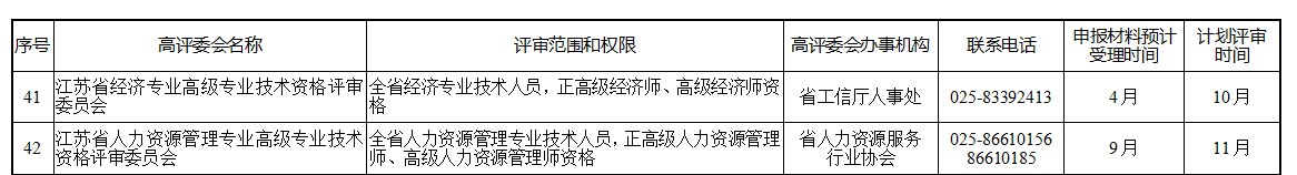 江蘇關(guān)于做好2022年度職稱評審工作的通知