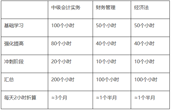 【小調(diào)查】現(xiàn)在開始備考2022年中級會計考試還來得及嗎？