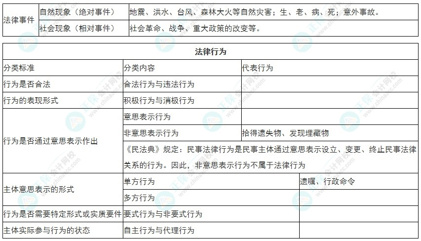 2022年初級會計《經(jīng)濟法基礎》必看考點：法律事實