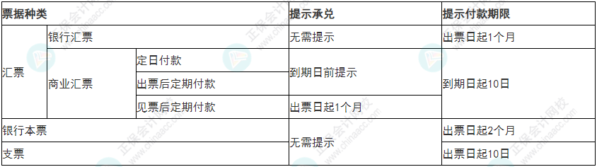 必看！2022年初級(jí)會(huì)計(jì)《經(jīng)濟(jì)法基礎(chǔ)》易錯(cuò)易混考點(diǎn)5~8