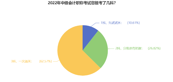 信心滿滿一年報(bào)三科 中級會計(jì)應(yīng)該如何備考？