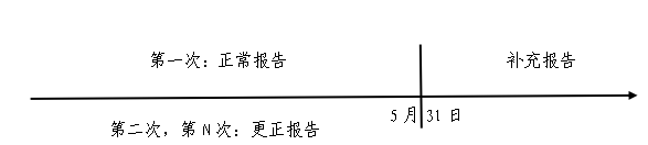 報告企業(yè)信息表