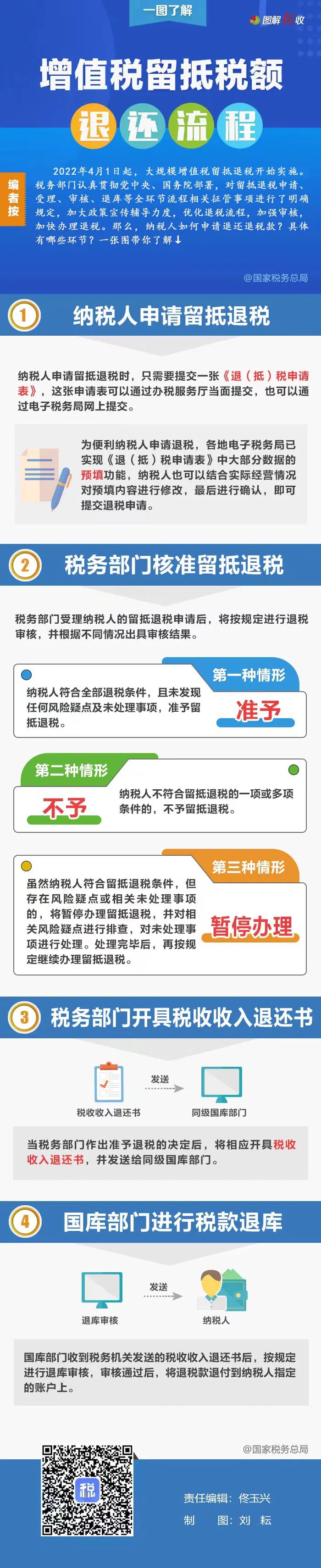 增值稅留抵稅額退還要經(jīng)過哪些流程？