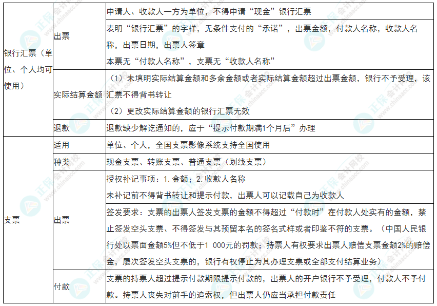 2022年初級會計《經(jīng)濟法基礎(chǔ)》必看考點：銀行匯票、支票