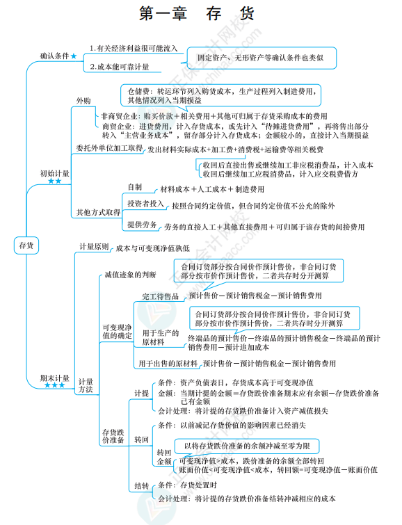 備考中級會計考試筆記應該如何做？不只是抄書那么簡單！