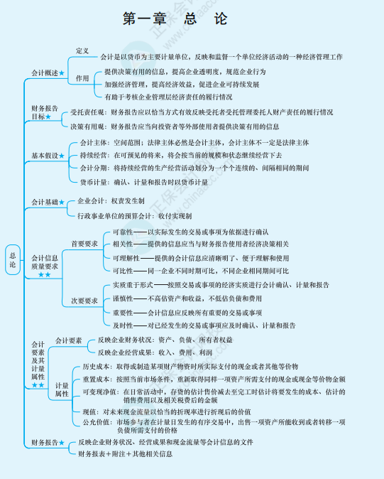 思維導(dǎo)圖在注會備考中怎么用？你用對了嗎？