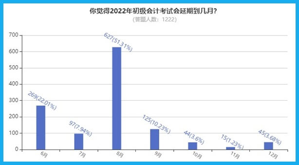 2022年初級會計考試會延期到幾月？大部分考生認為...