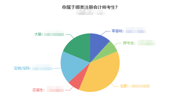 調(diào)查數(shù)據(jù)新出爐：你屬于哪類注會考生？