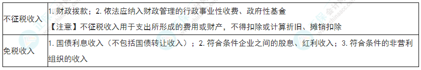 2022年初級(jí)會(huì)計(jì)《經(jīng)濟(jì)法基礎(chǔ)》必看考點(diǎn)：企業(yè)所得稅不征稅收入、免稅收入