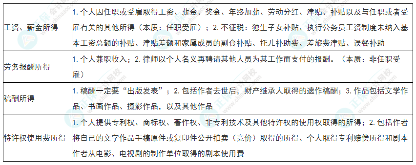 2022年初級會計《經(jīng)濟(jì)法基礎(chǔ)》必看考點：個人所得稅綜合所得