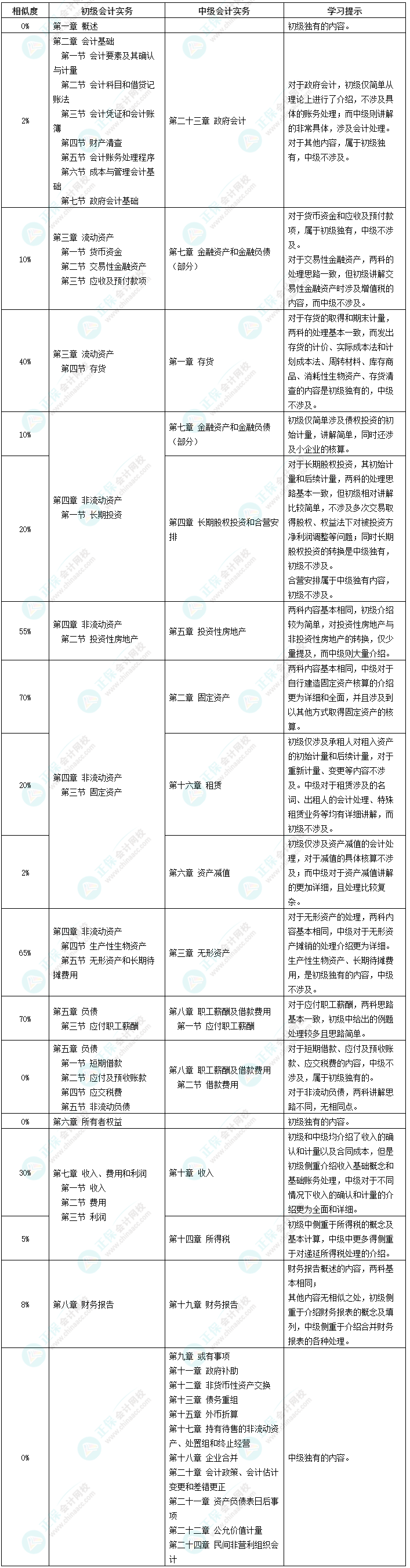 【干貨】初級(jí)會(huì)計(jì)實(shí)務(wù)VS中級(jí)會(huì)計(jì)實(shí)務(wù) 同時(shí)備考走起來(lái)！