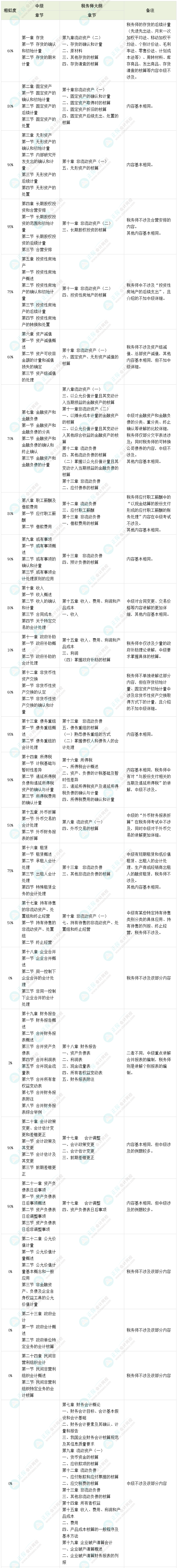 中級會計實務VS稅務師財務與會計相似度對比 最高95%