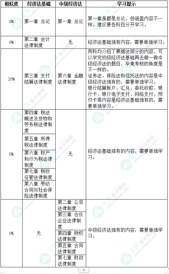 2022初級延期 和中級同時備考現(xiàn)實(shí)嗎？經(jīng)濟(jì)法基礎(chǔ)VS中級經(jīng)濟(jì)法