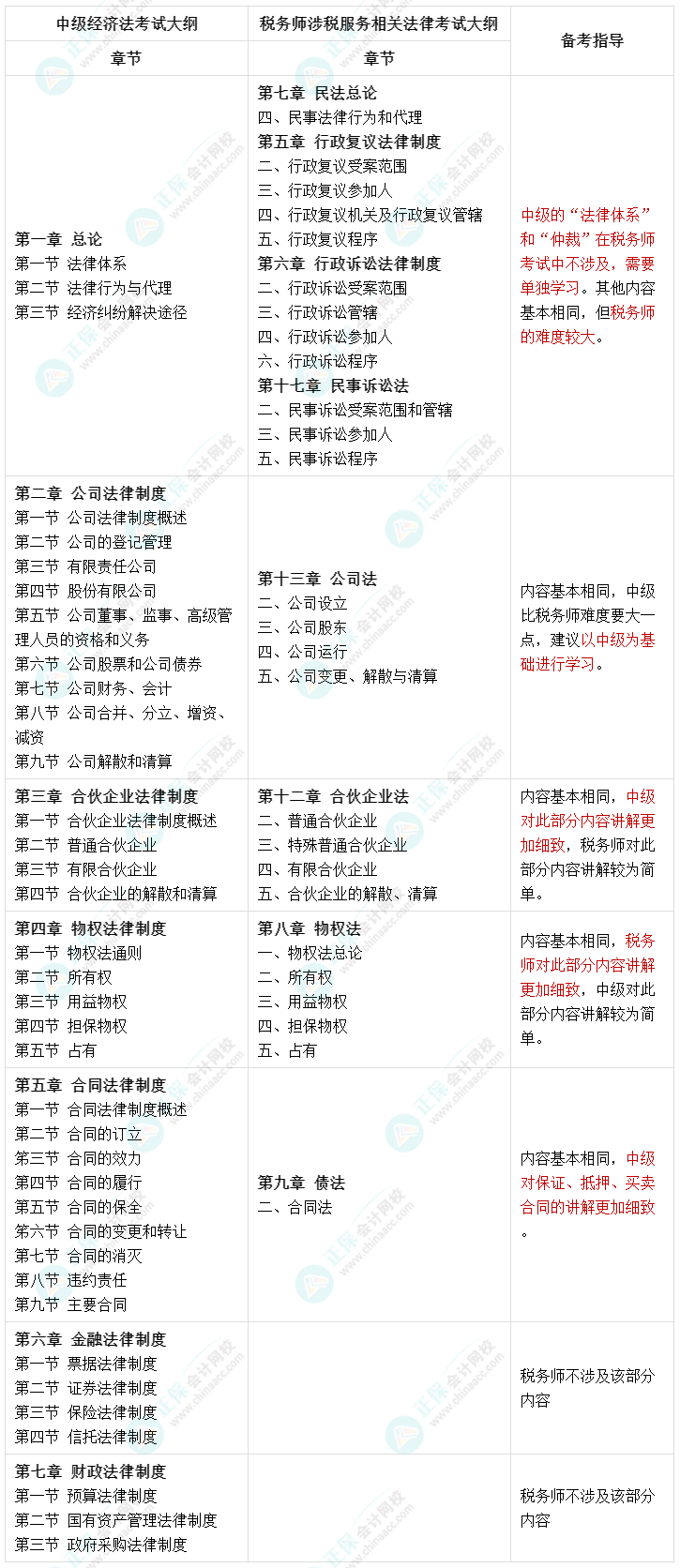 人手一份：一備兩考 中級經(jīng)濟(jì)法和稅務(wù)師涉稅服務(wù)相關(guān)法律內(nèi)容對比！