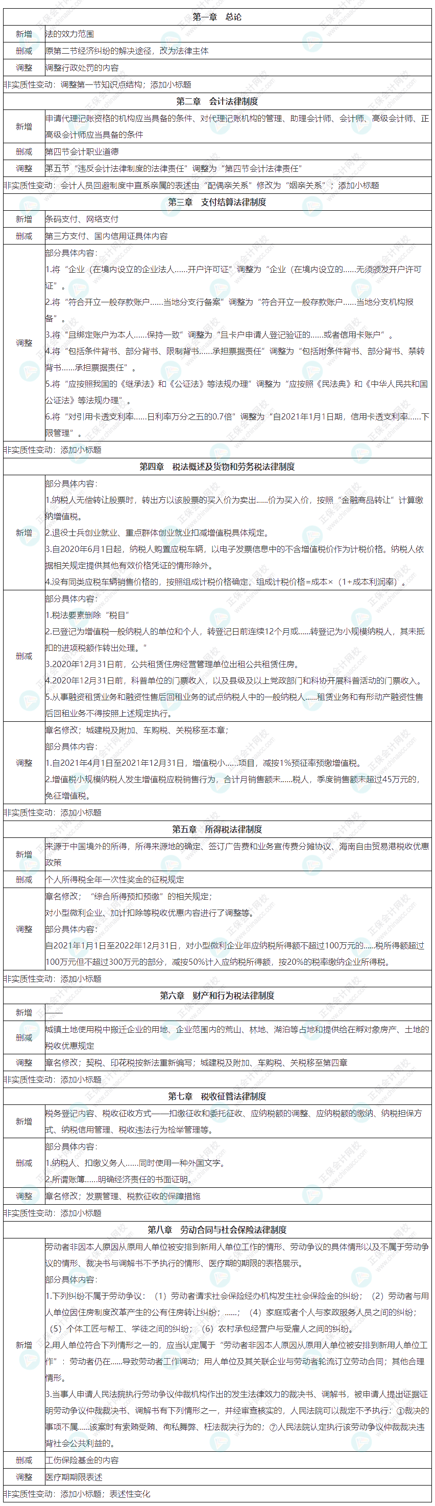 2022初級會計職稱《經(jīng)濟法基礎(chǔ)》教材整體變化匯總