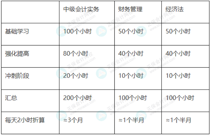 2022備考中級(jí) 五月還沒開始的我還來得及嗎？