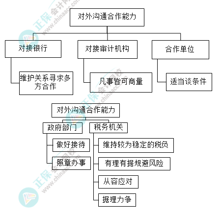 財務(wù)主管需具備哪些能力？有什么技能要求？