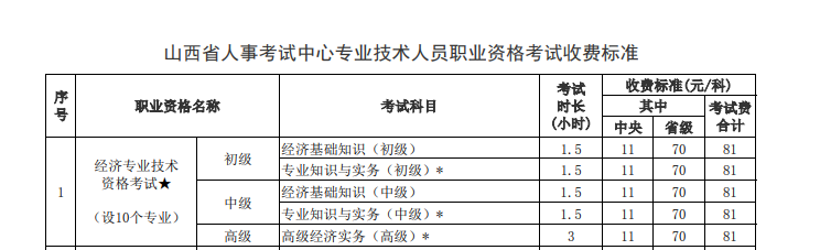 山西2022年高級經(jīng)濟師考試收費標準公告