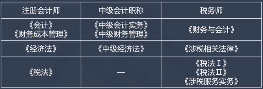 中級注會稅務(wù)師科目搭配8