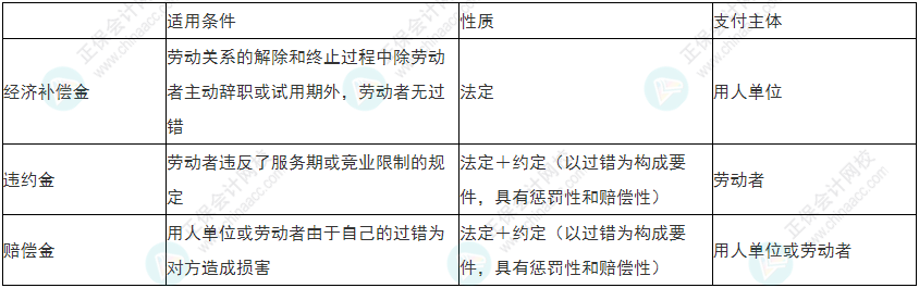 慎重！2022年初級(jí)會(huì)計(jì)《經(jīng)濟(jì)法基礎(chǔ)》易錯(cuò)易混考點(diǎn)25-28