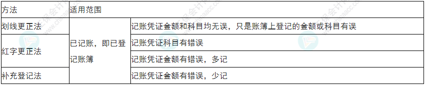 關(guān)注！2022年初級(jí)會(huì)計(jì)《初級(jí)會(huì)計(jì)實(shí)務(wù)》易錯(cuò)易混考點(diǎn)1~4