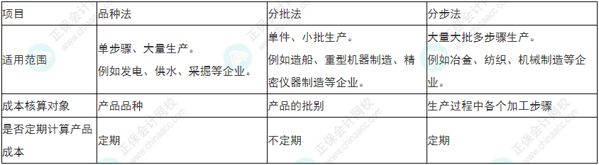  必看！2022年初級會計《初級會計實務(wù)》易錯易混考點5~8