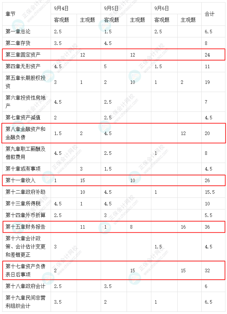 中級(jí)會(huì)計(jì)實(shí)務(wù)這5章考試分值占比大！備考干貨助學(xué)習(xí)！