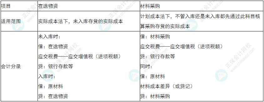 謹(jǐn)慎！2022年初級(jí)會(huì)計(jì)《初級(jí)會(huì)計(jì)實(shí)務(wù)》易錯(cuò)易混考點(diǎn)9~12