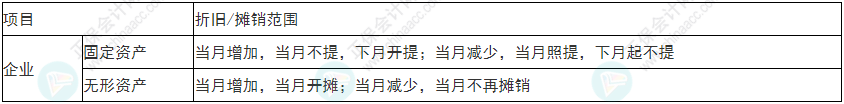 注意！2022年初級(jí)會(huì)計(jì)《初級(jí)會(huì)計(jì)實(shí)務(wù)》易錯(cuò)易混考點(diǎn)17~20